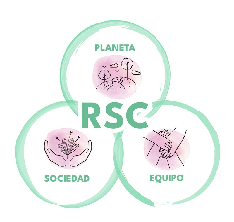 Dibujo con las letras RSC y tres círculos verdes con iconos rosas de planeta, equipo y sociedad